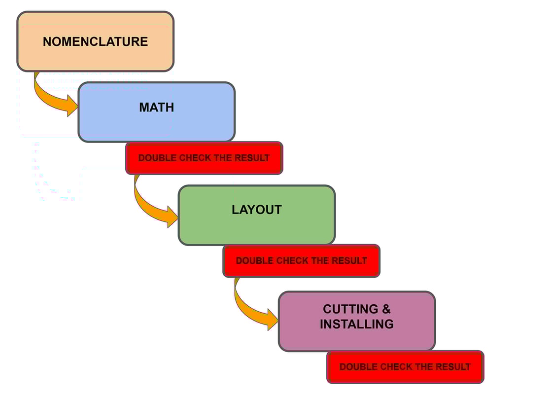 Outline of Learning